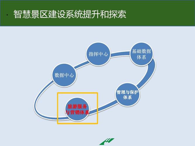 ·· 智慧景区建设系统提升和探索 指挥中心 基础数据 体系