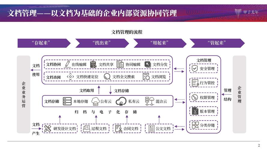 是对企业信息的电子化存储,管理,并以此为基础实现文档在线协同编辑