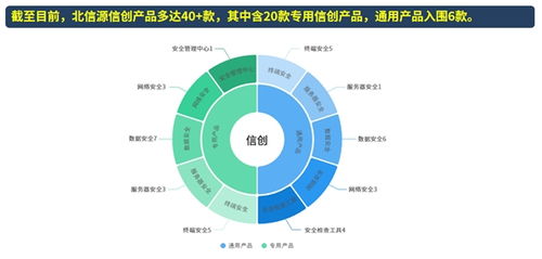 北信源 聚焦信创领域,携手行业共建产业生态圈